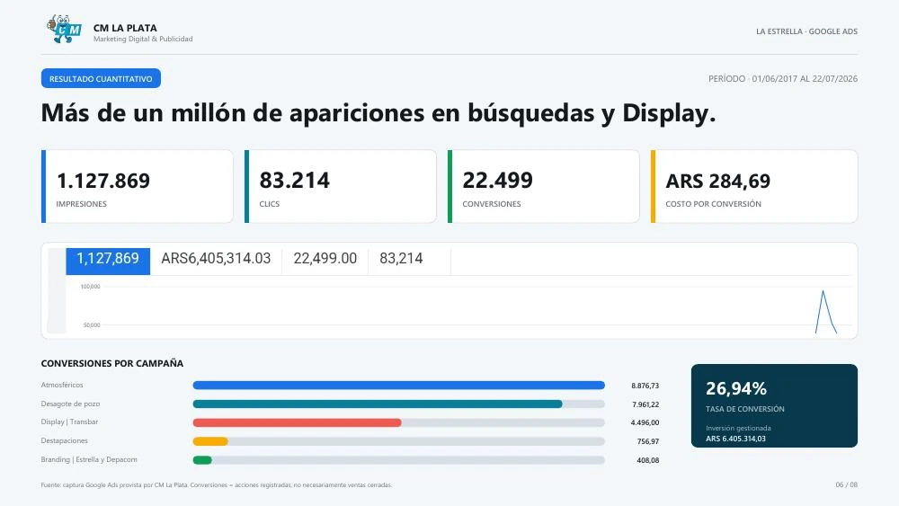 Captura del histórico de Google Ads de La Estrella